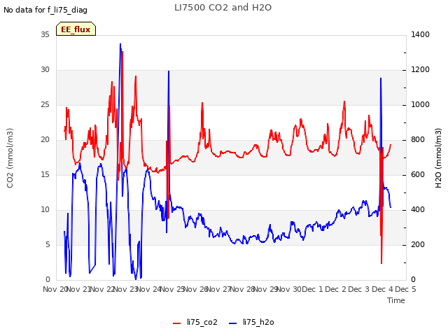 plot of LI7500 CO2 and H2O