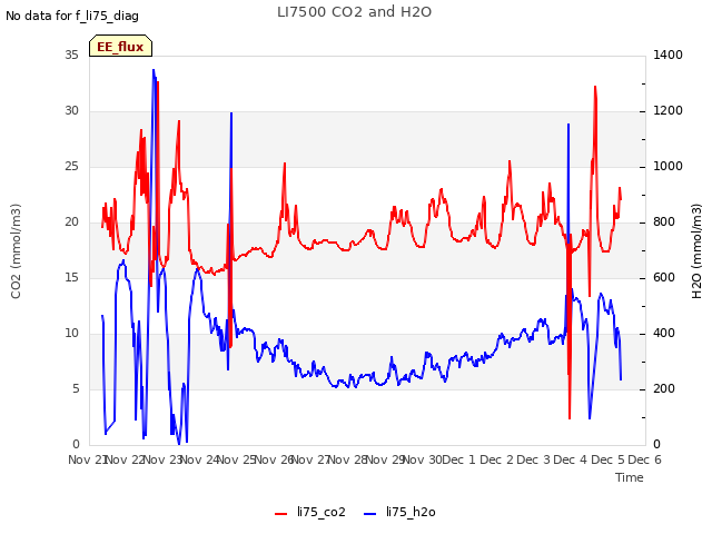 plot of LI7500 CO2 and H2O