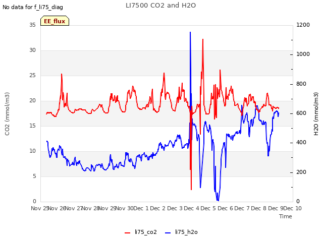 plot of LI7500 CO2 and H2O