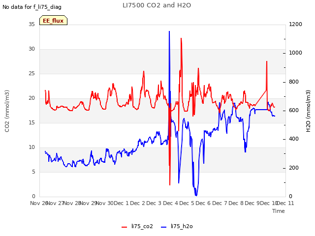 plot of LI7500 CO2 and H2O