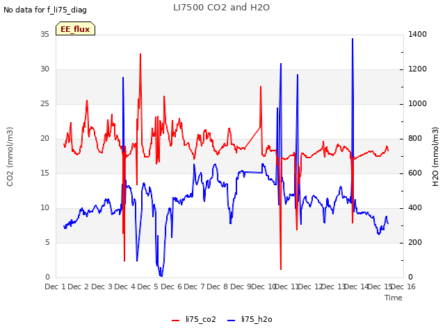 plot of LI7500 CO2 and H2O