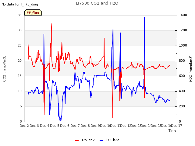 plot of LI7500 CO2 and H2O