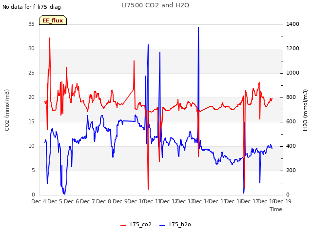 plot of LI7500 CO2 and H2O