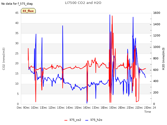 plot of LI7500 CO2 and H2O