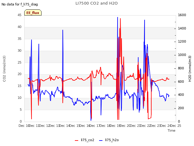 plot of LI7500 CO2 and H2O