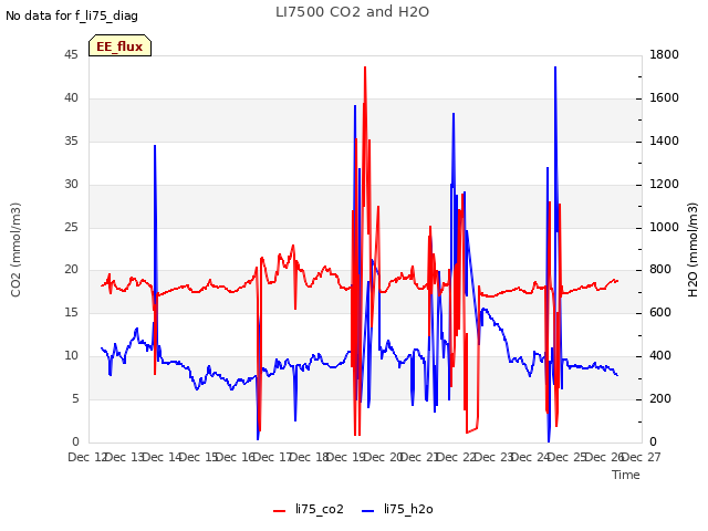 plot of LI7500 CO2 and H2O