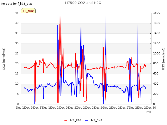 plot of LI7500 CO2 and H2O