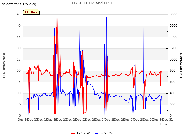 plot of LI7500 CO2 and H2O