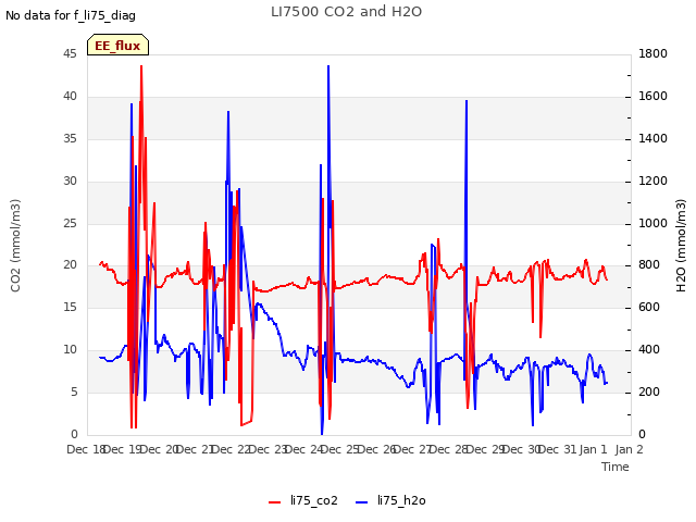 plot of LI7500 CO2 and H2O