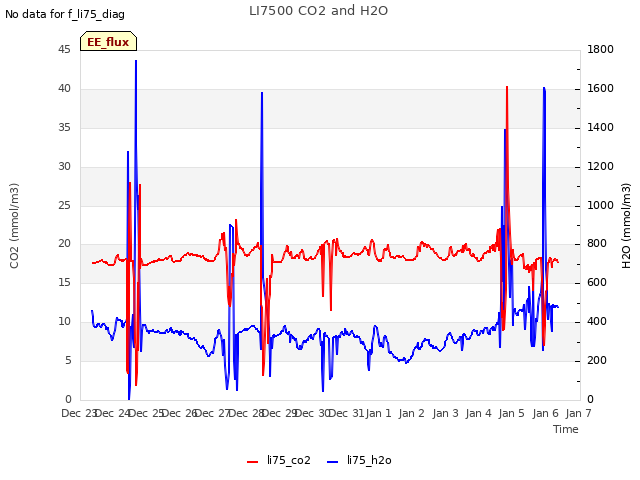 plot of LI7500 CO2 and H2O