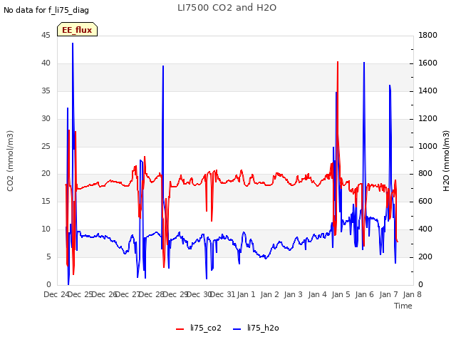 plot of LI7500 CO2 and H2O