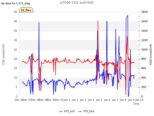 plot of LI7500 CO2 and H2O