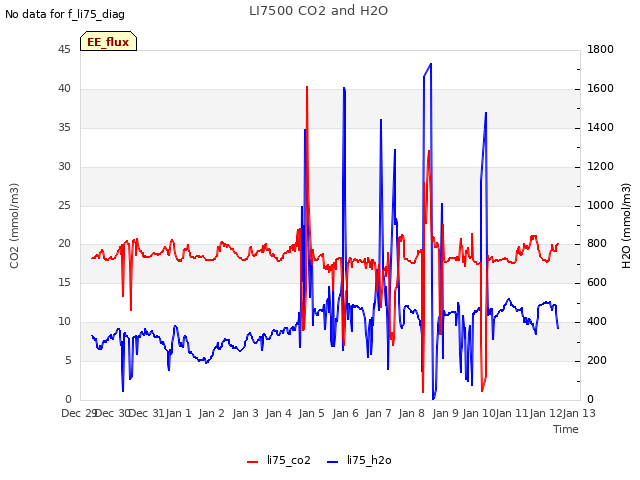 plot of LI7500 CO2 and H2O