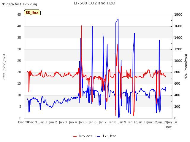 plot of LI7500 CO2 and H2O