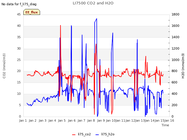 plot of LI7500 CO2 and H2O