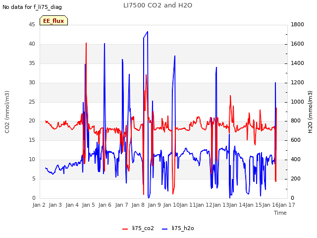 plot of LI7500 CO2 and H2O
