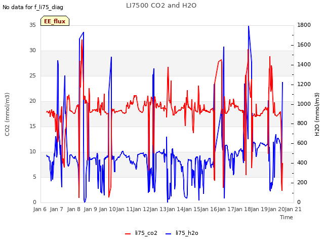 plot of LI7500 CO2 and H2O