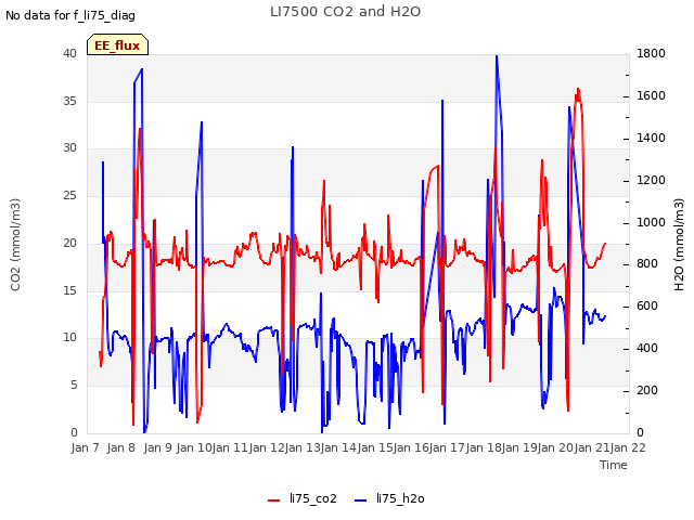 plot of LI7500 CO2 and H2O