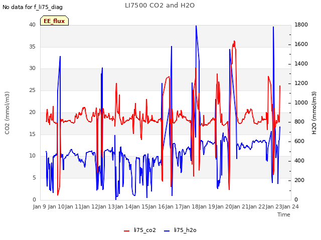 plot of LI7500 CO2 and H2O