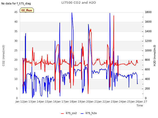 plot of LI7500 CO2 and H2O