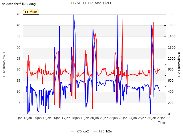 plot of LI7500 CO2 and H2O