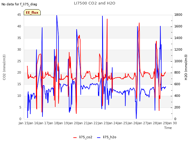 plot of LI7500 CO2 and H2O