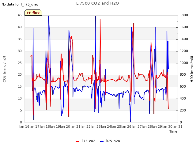plot of LI7500 CO2 and H2O
