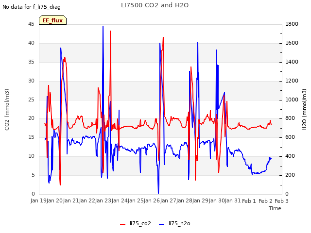 plot of LI7500 CO2 and H2O