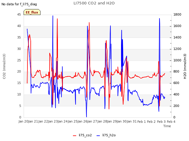 plot of LI7500 CO2 and H2O
