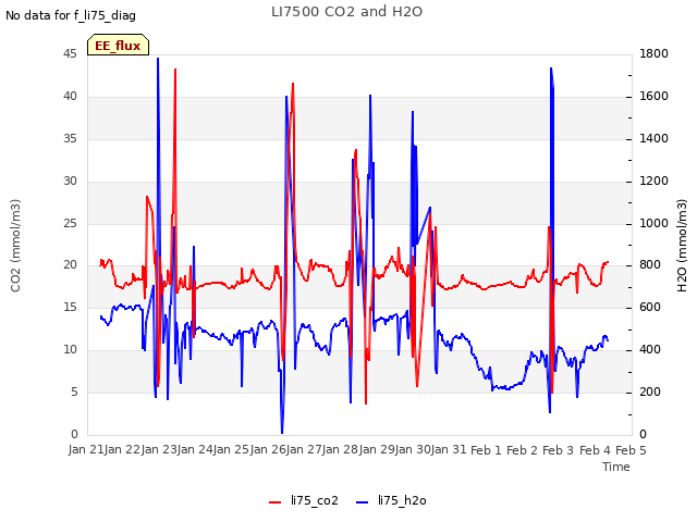 plot of LI7500 CO2 and H2O