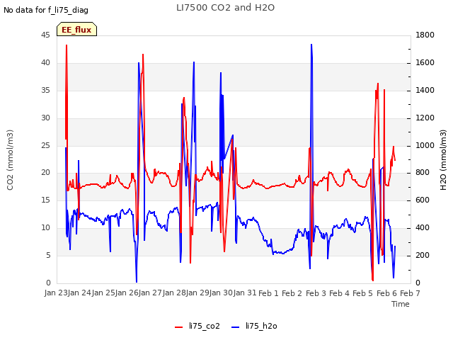 plot of LI7500 CO2 and H2O