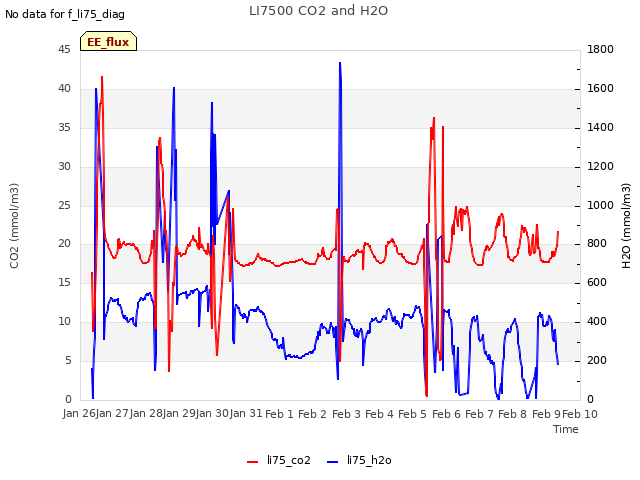 plot of LI7500 CO2 and H2O