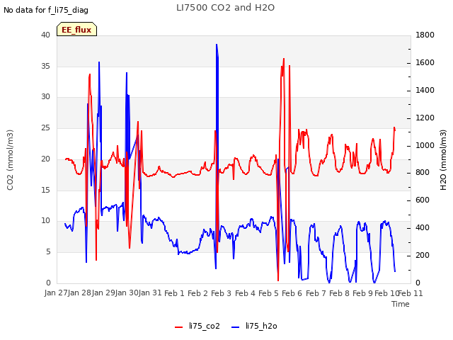 plot of LI7500 CO2 and H2O