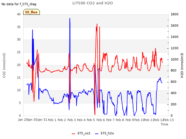 plot of LI7500 CO2 and H2O