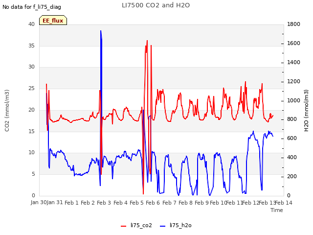 plot of LI7500 CO2 and H2O