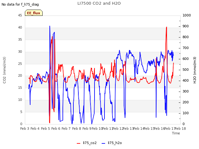 plot of LI7500 CO2 and H2O