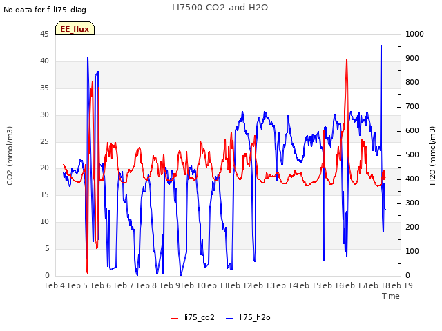 plot of LI7500 CO2 and H2O