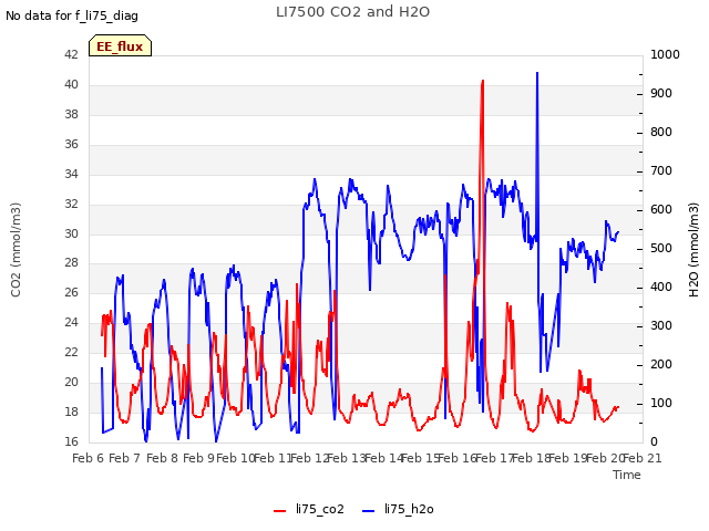 plot of LI7500 CO2 and H2O