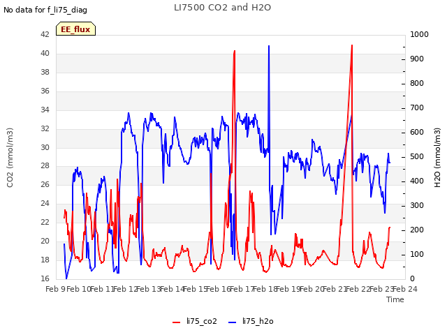 plot of LI7500 CO2 and H2O