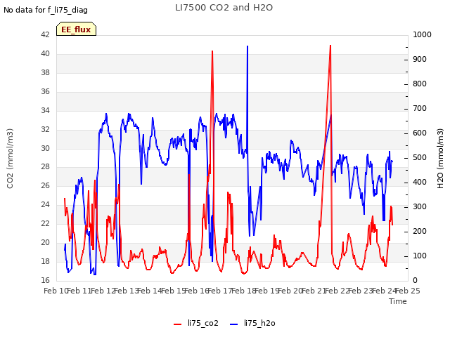 plot of LI7500 CO2 and H2O