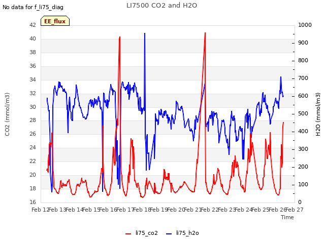 plot of LI7500 CO2 and H2O