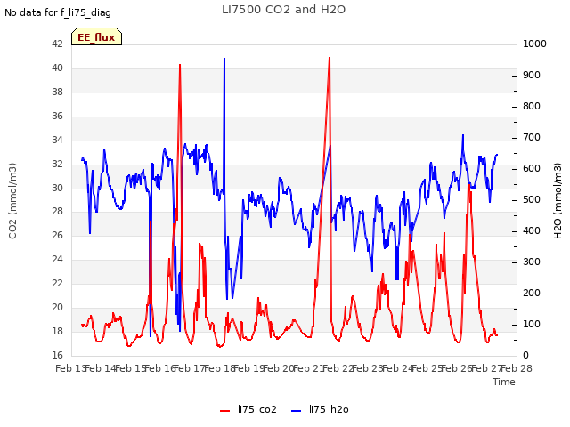 plot of LI7500 CO2 and H2O