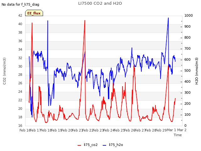 plot of LI7500 CO2 and H2O
