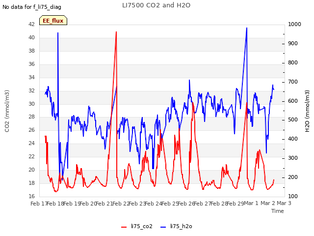 plot of LI7500 CO2 and H2O