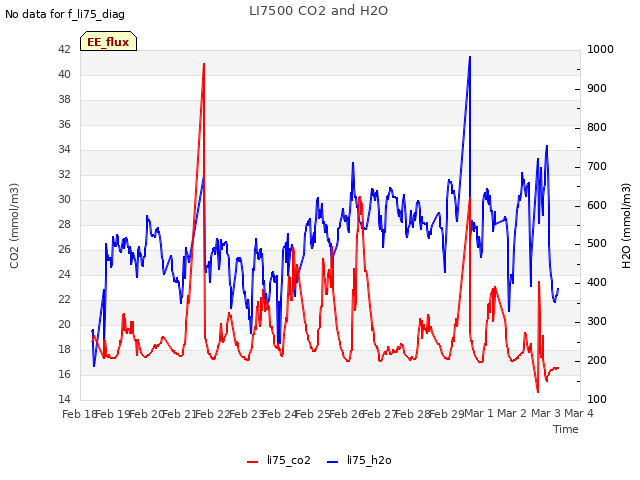 plot of LI7500 CO2 and H2O