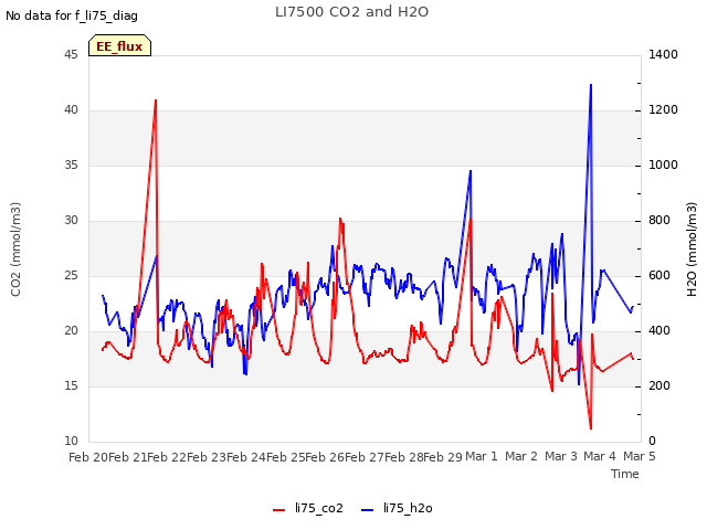 plot of LI7500 CO2 and H2O