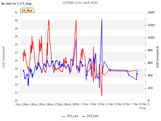 plot of LI7500 CO2 and H2O