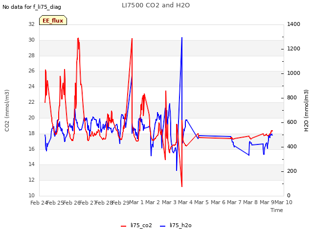 plot of LI7500 CO2 and H2O