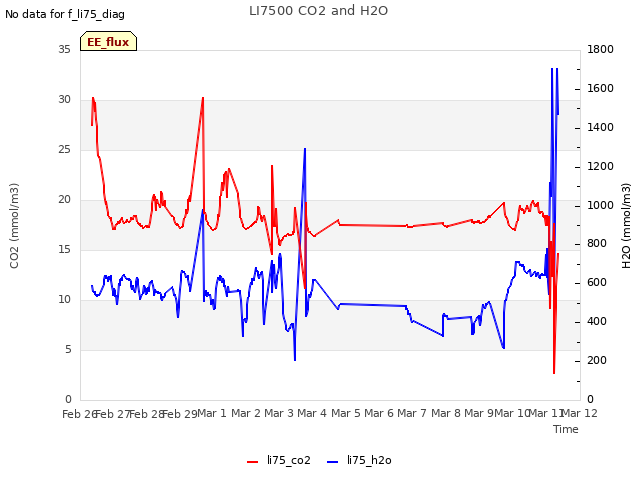 plot of LI7500 CO2 and H2O