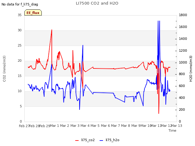 plot of LI7500 CO2 and H2O